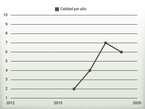 Calidad por año