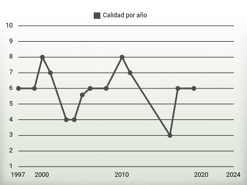 Calidad por año