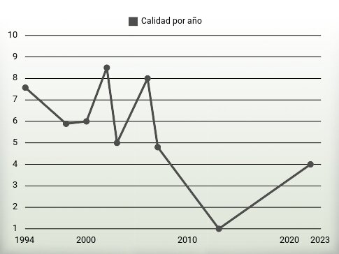 Calidad por año