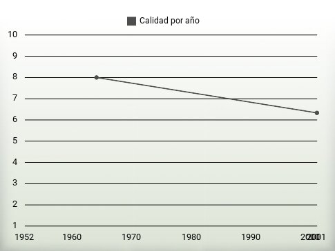 Calidad por año