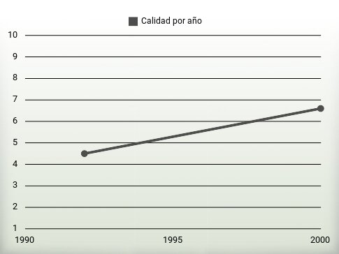 Calidad por año