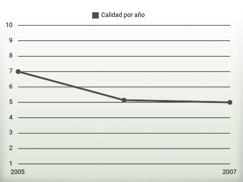 Calidad por año