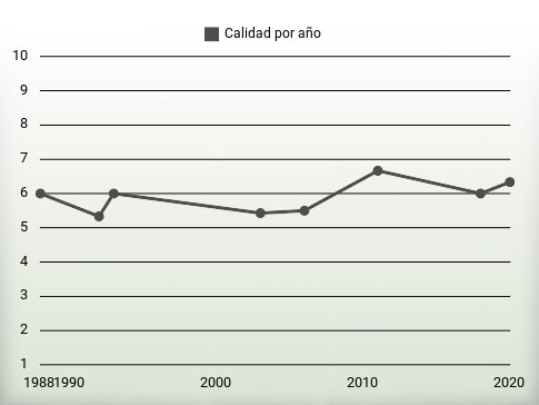 Calidad por año