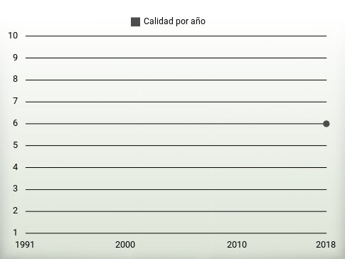 Calidad por año