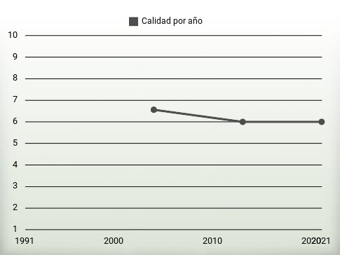 Calidad por año