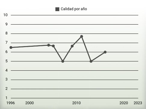 Calidad por año