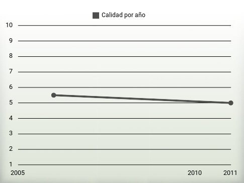 Calidad por año