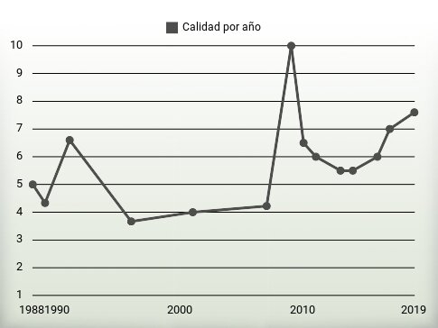 Calidad por año