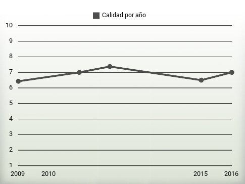 Calidad por año