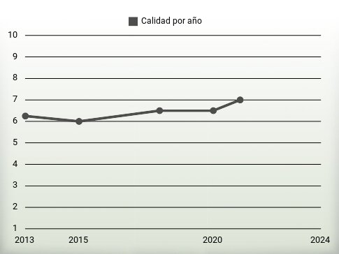 Calidad por año