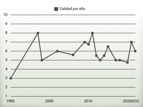 Calidad por año