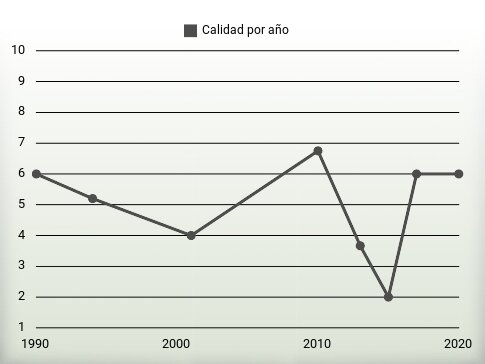 Calidad por año