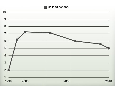 Calidad por año