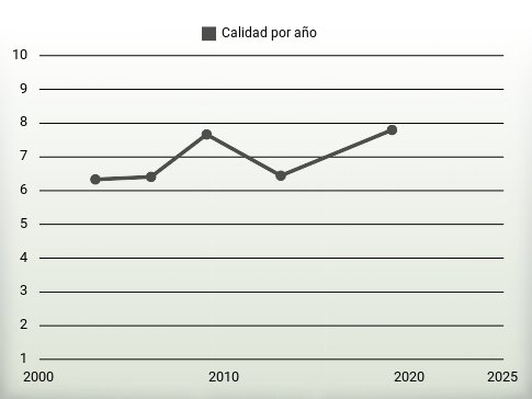 Calidad por año