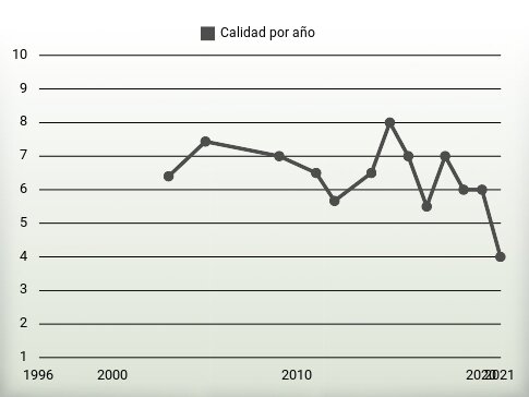 Calidad por año