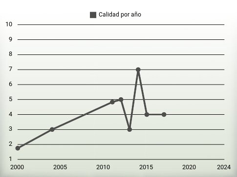 Calidad por año