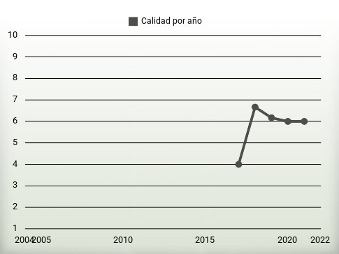 Calidad por año