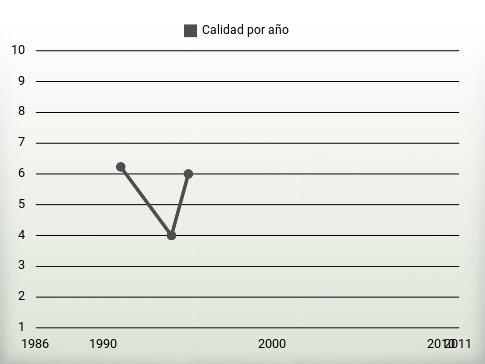 Calidad por año