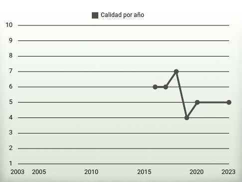 Calidad por año