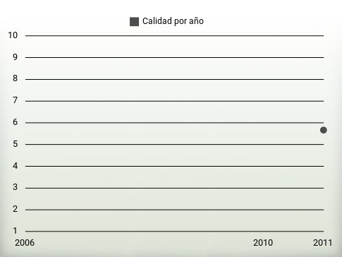 Calidad por año