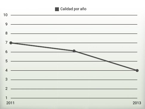 Calidad por año