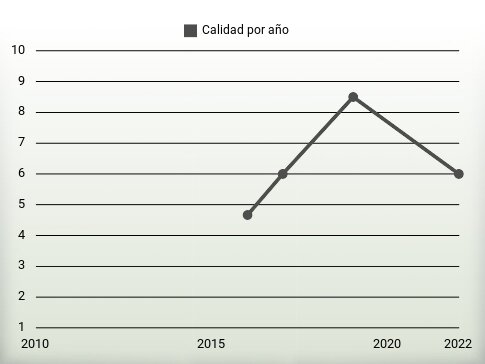 Calidad por año