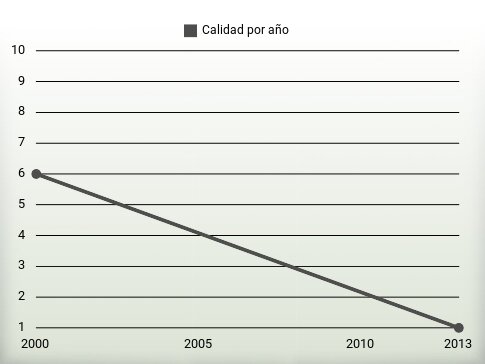 Calidad por año