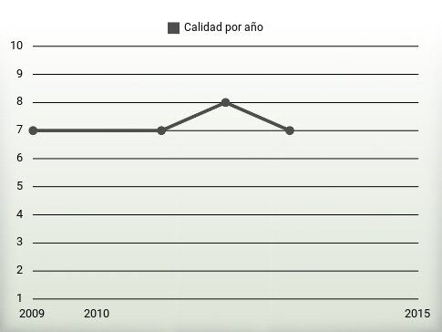 Calidad por año