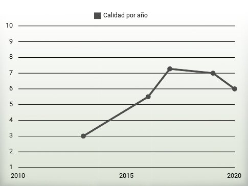 Calidad por año