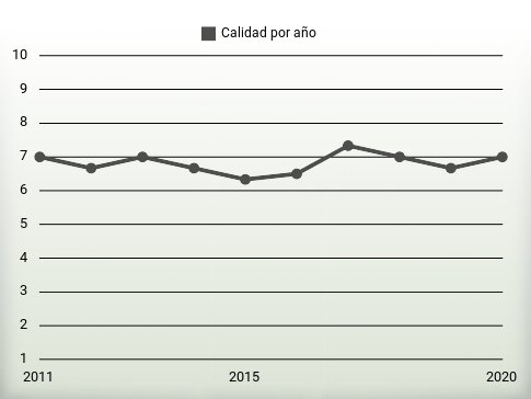 Calidad por año