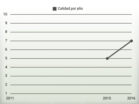 Calidad por año