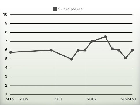 Calidad por año