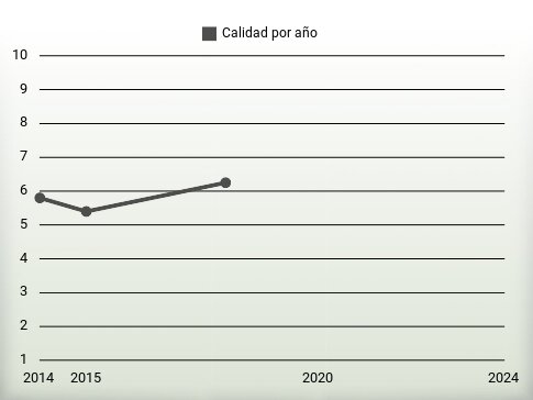 Calidad por año