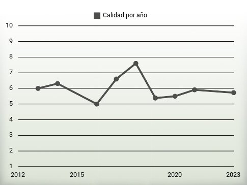 Calidad por año