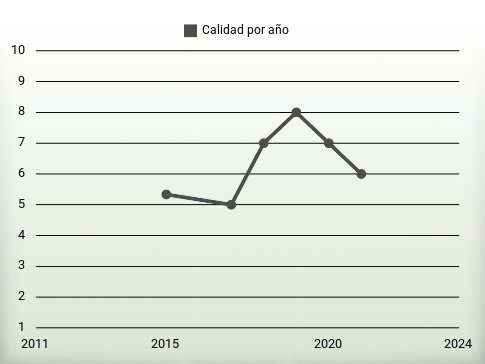 Calidad por año