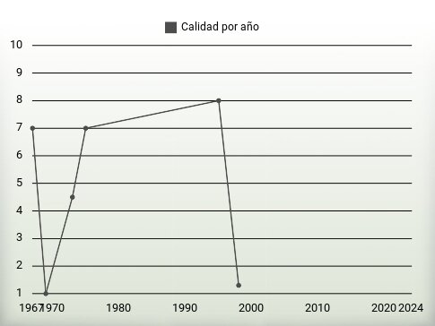 Calidad por año