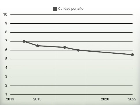 Calidad por año