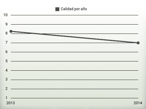 Calidad por año