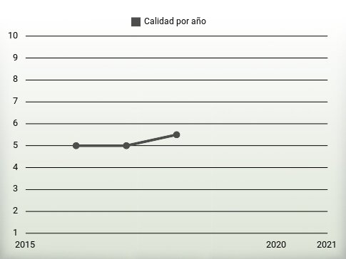 Calidad por año