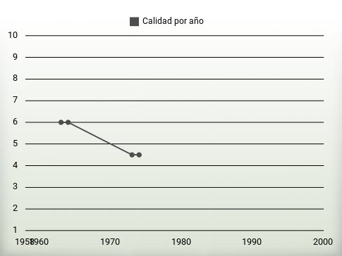 Calidad por año