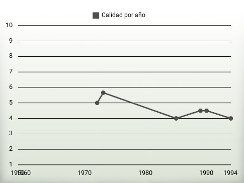 Calidad por año