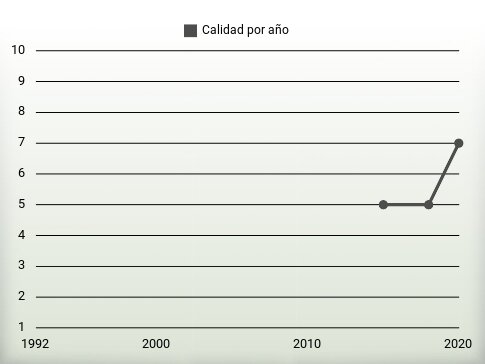 Calidad por año