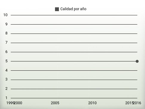 Calidad por año