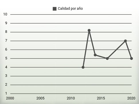 Calidad por año