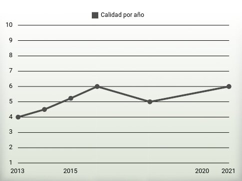 Calidad por año