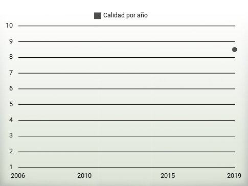 Calidad por año