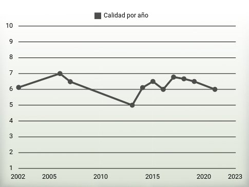 Calidad por año