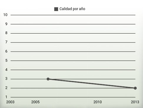 Calidad por año