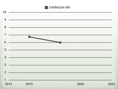 Calidad por año