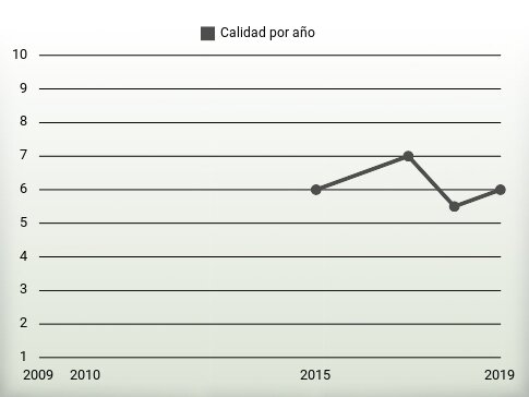 Calidad por año